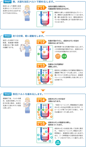 加圧トレーニングは加圧と除圧を繰り返しながら筋トレ 画像