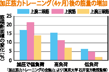図解加圧トレーニングその2 画像