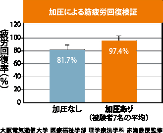 加圧トレーニングは通常の筋トレとほぼ同じ！ 画像
